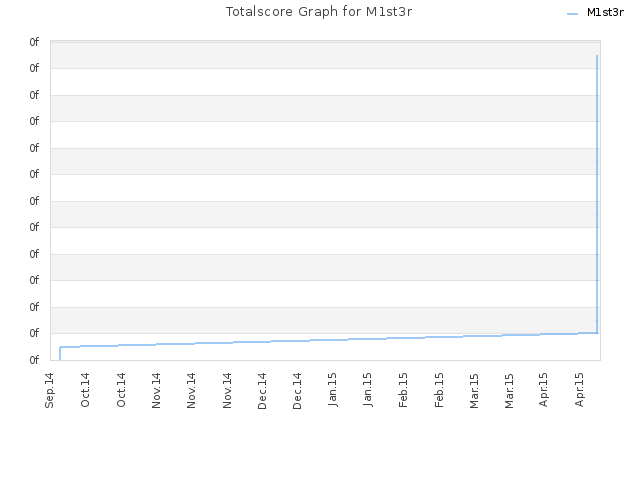 Totalscore Graph for M1st3r