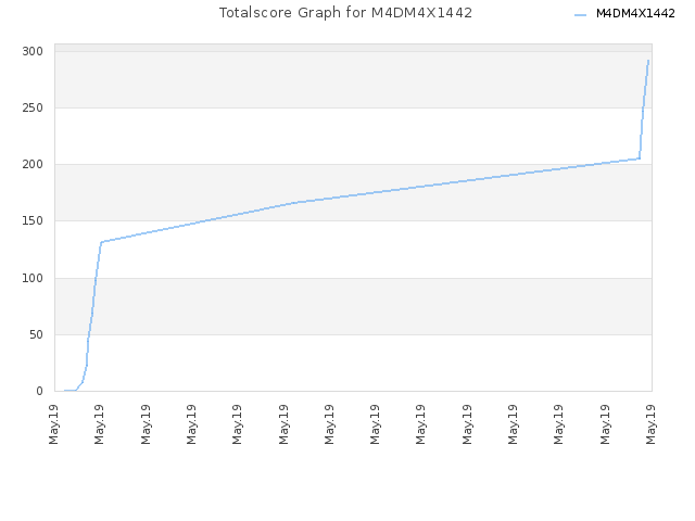 Totalscore Graph for M4DM4X1442