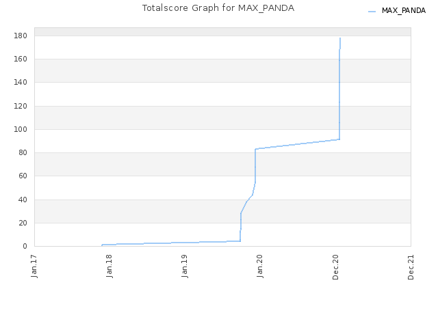 Totalscore Graph for MAX_PANDA