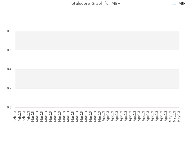 Totalscore Graph for MEH