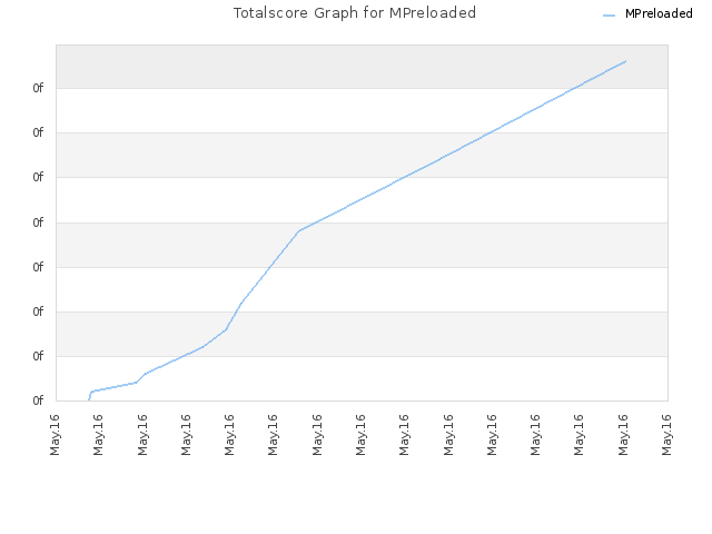 Totalscore Graph for MPreloaded