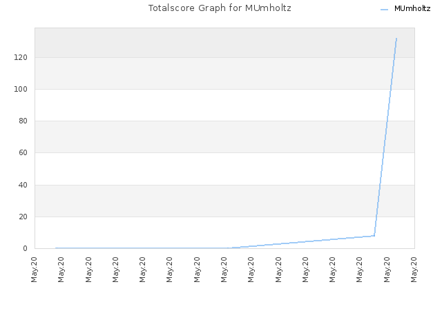 Totalscore Graph for MUmholtz