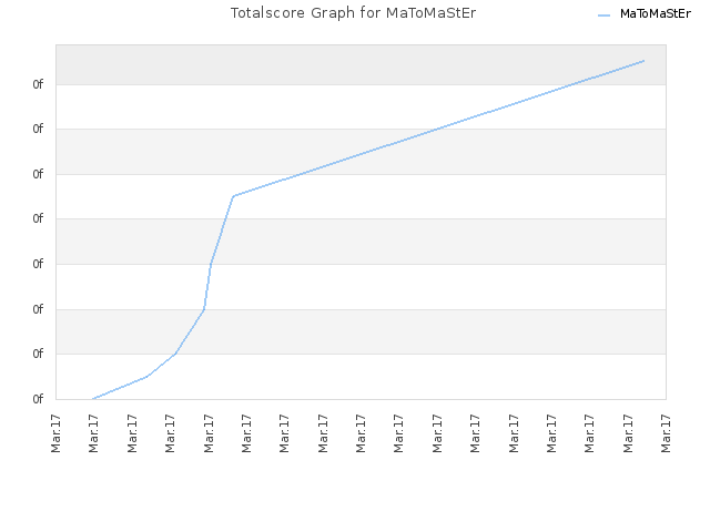 Totalscore Graph for MaToMaStEr