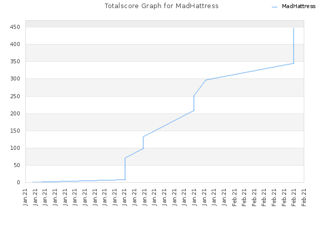 Totalscore Graph for MadHattress