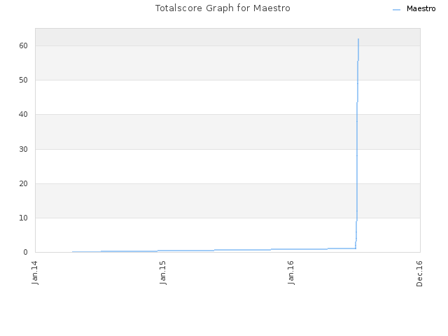 Totalscore Graph for Maestro