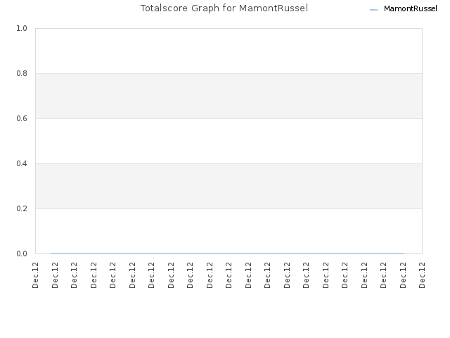 Totalscore Graph for MamontRussel