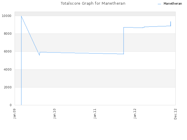 Totalscore Graph for Manetheran