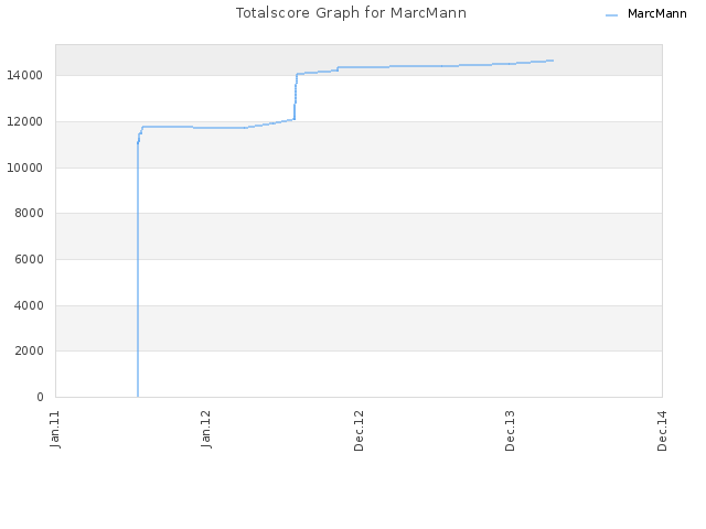 Totalscore Graph for MarcMann