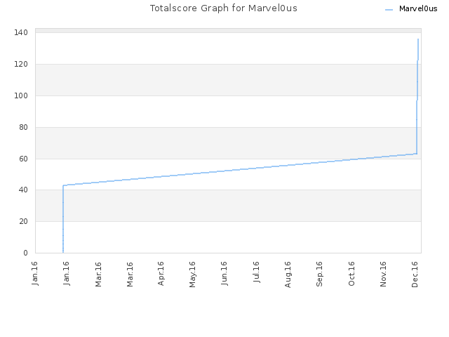 Totalscore Graph for Marvel0us