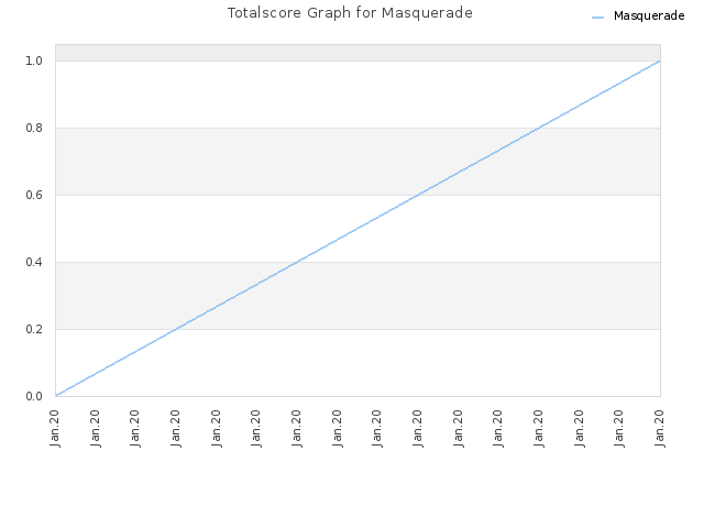 Totalscore Graph for Masquerade