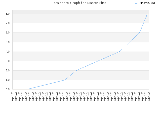 Totalscore Graph for MasterMind