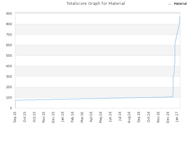 Totalscore Graph for Material