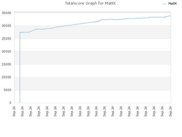 Totalscore Graph for MattK