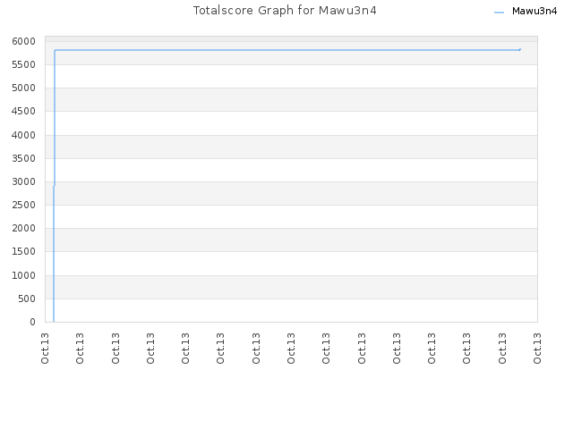 Totalscore Graph for Mawu3n4