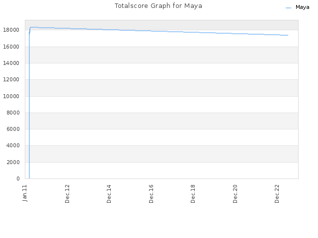 Totalscore Graph for Maya