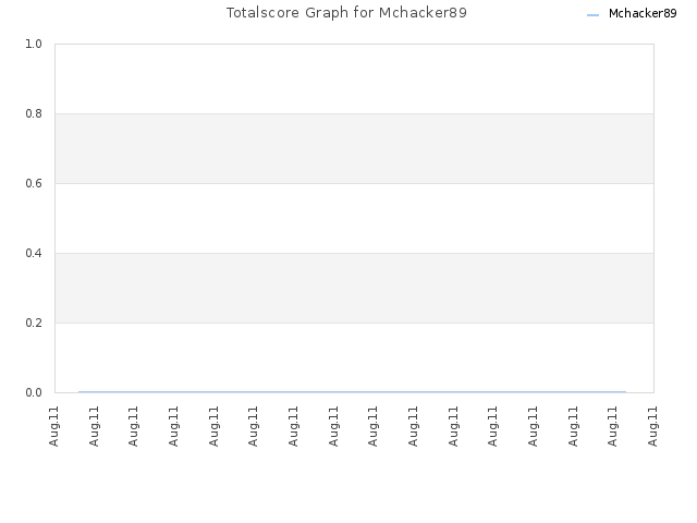 Totalscore Graph for Mchacker89