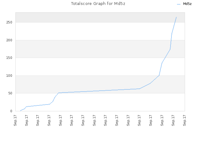 Totalscore Graph for Md5z