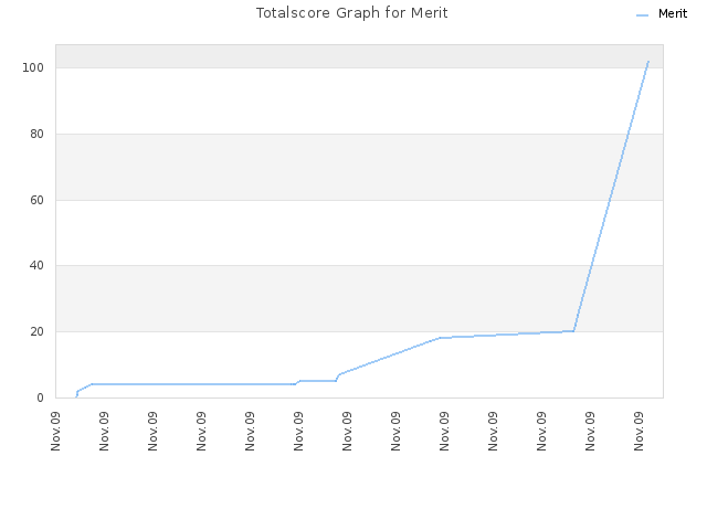 Totalscore Graph for Merit