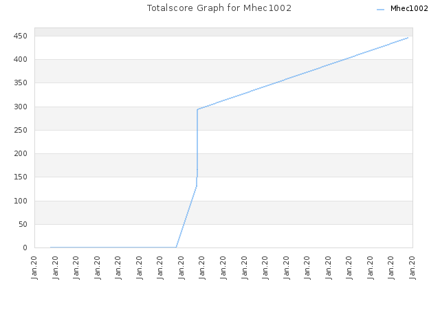 Totalscore Graph for Mhec1002