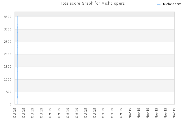 Totalscore Graph for Michcioperz