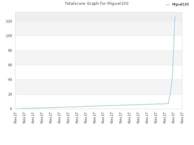 Totalscore Graph for Miguel100