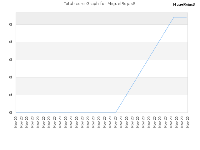 Totalscore Graph for MiguelRojasS