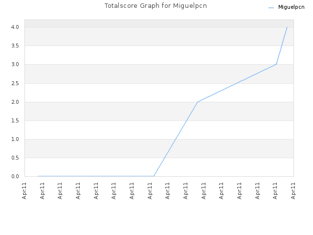 Totalscore Graph for Miguelpcn