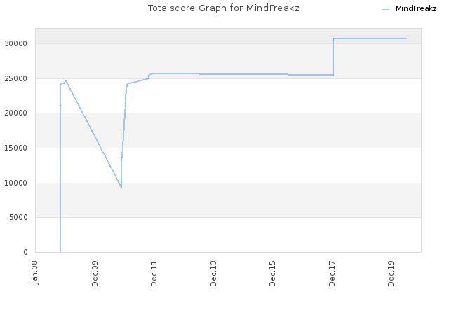 Totalscore Graph for MindFreakz