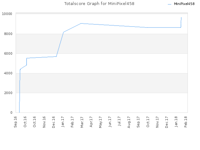 Totalscore Graph for MiniPixel458