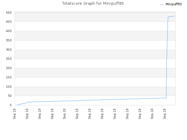 Totalscore Graph for Minipuff85