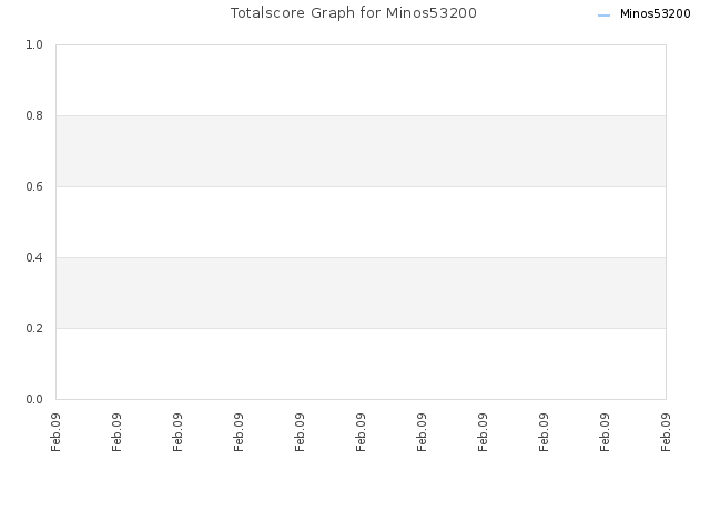 Totalscore Graph for Minos53200