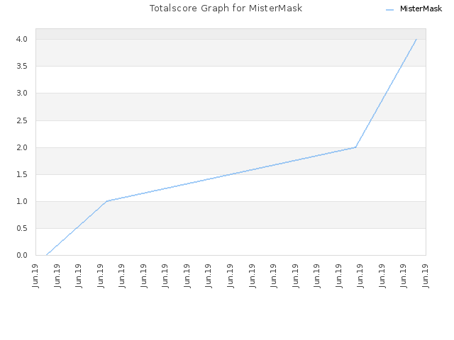 Totalscore Graph for MisterMask