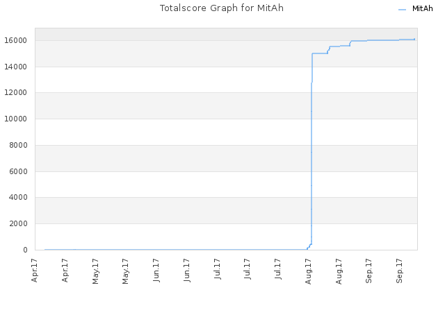 Totalscore Graph for MitAh