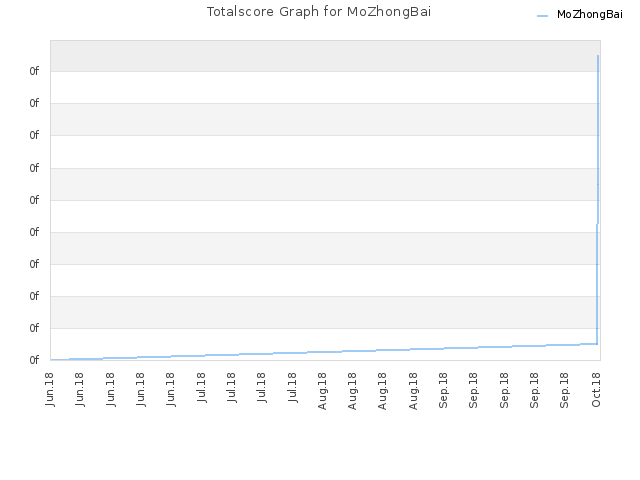 Totalscore Graph for MoZhongBai