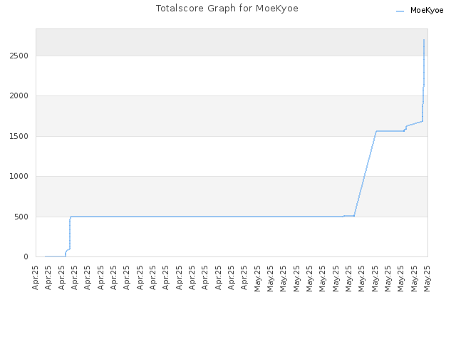 Totalscore Graph for MoeKyoe