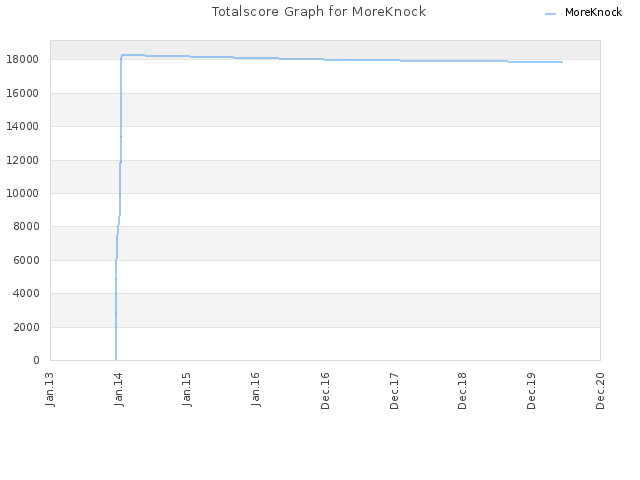 Totalscore Graph for MoreKnock