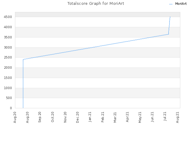 Totalscore Graph for MoriArt