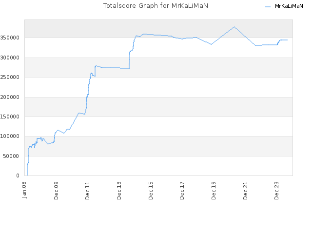 Totalscore Graph for MrKaLiMaN