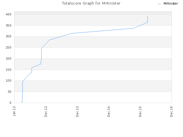 Totalscore Graph for MrKnister