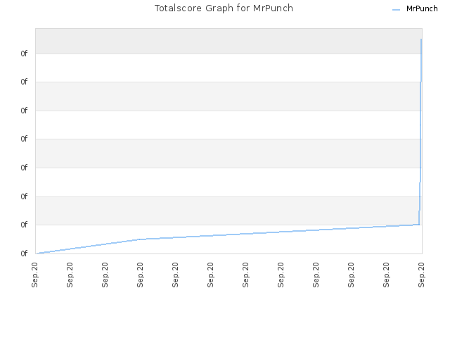 Totalscore Graph for MrPunch