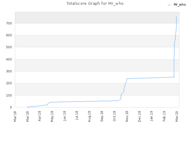 Totalscore Graph for Mr_who