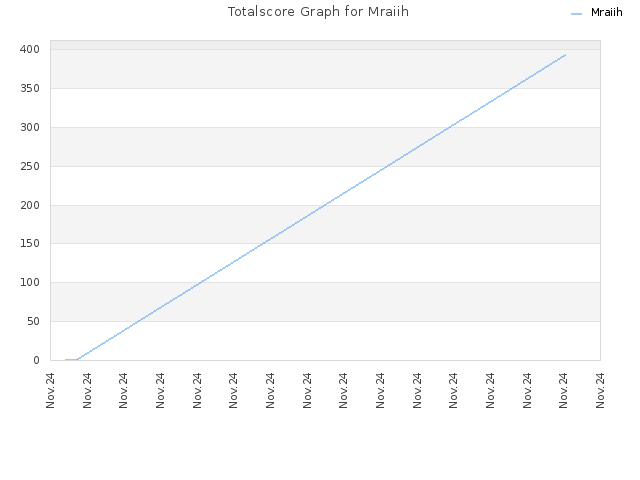 Totalscore Graph for Mraiih