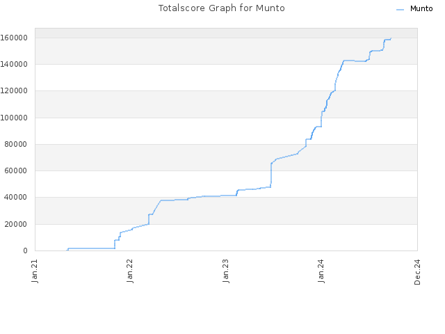 Totalscore Graph for Munto