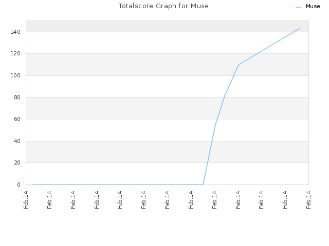 Totalscore Graph for Muse