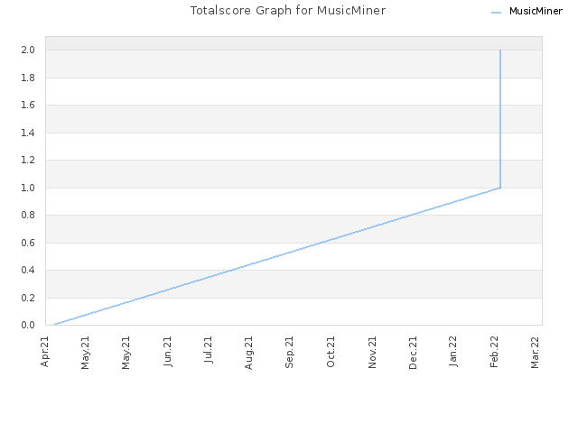 Totalscore Graph for MusicMiner