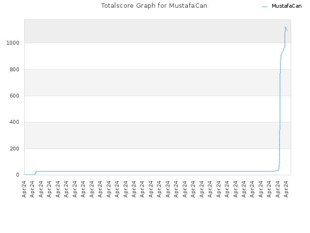 Totalscore Graph for MustafaCan