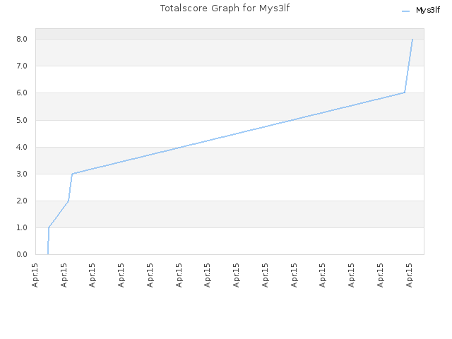 Totalscore Graph for Mys3lf