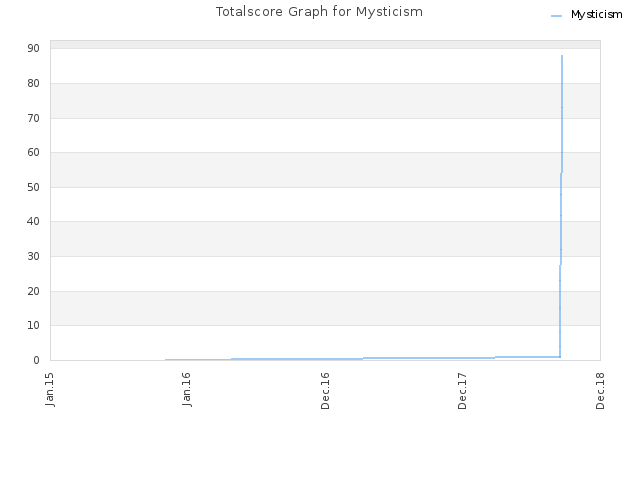 Totalscore Graph for Mysticism