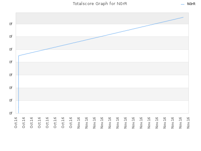 Totalscore Graph for N0rR