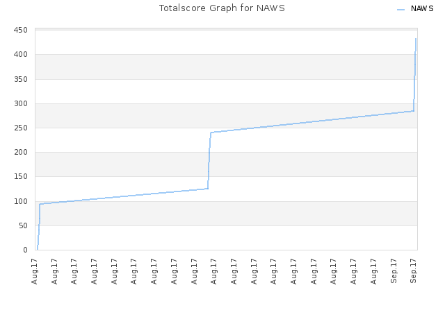 Totalscore Graph for NAWS